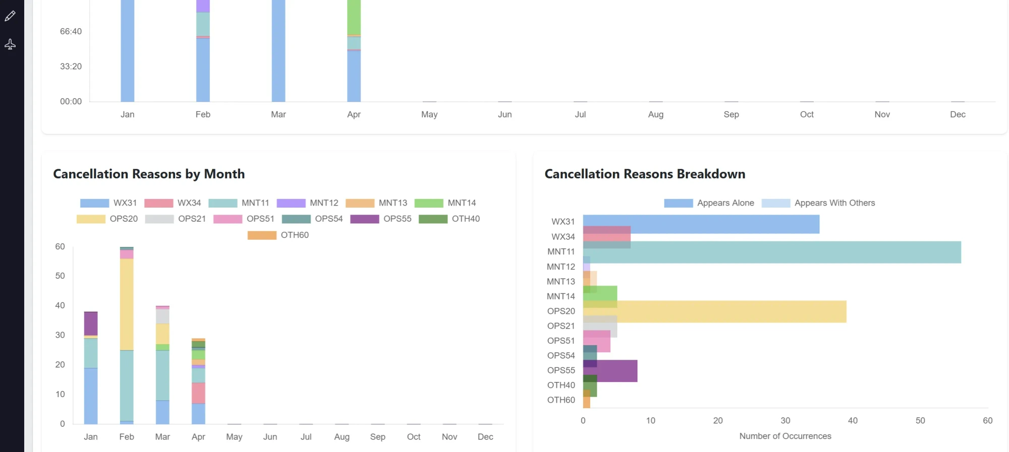Yearly statistics dashboard with cancellation breakdown